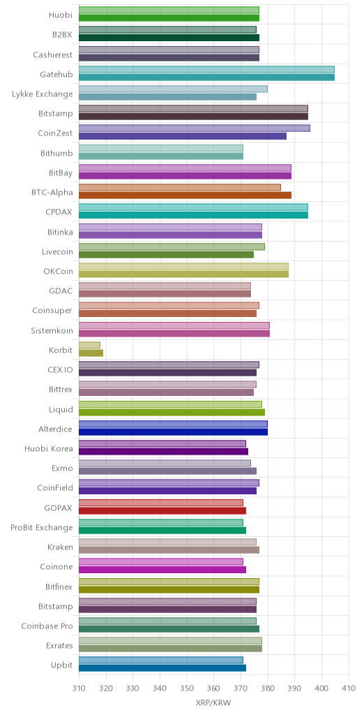 거래소별 리플 시황(위 1시간전, 아래 현재)