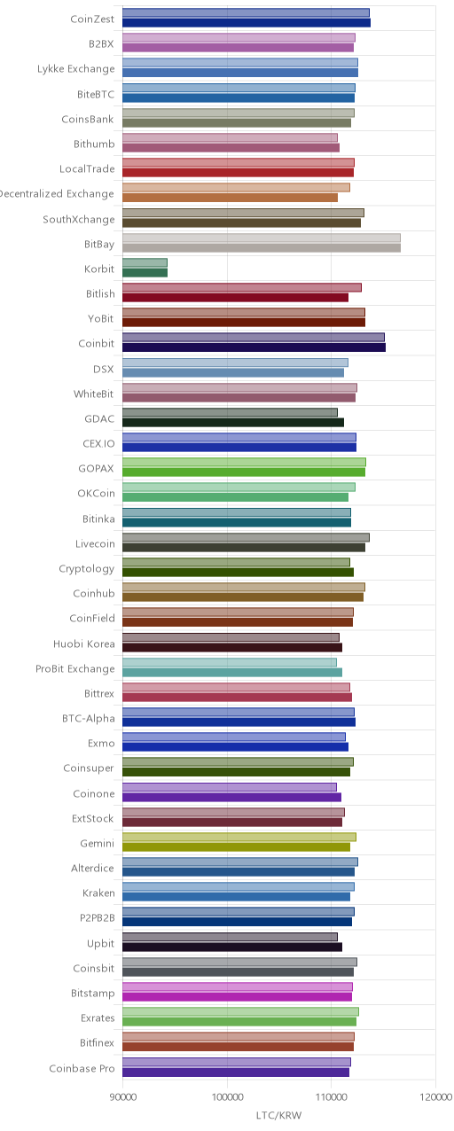 거래소별 라이트코인 시황(위 1시간전, 아래 현재)