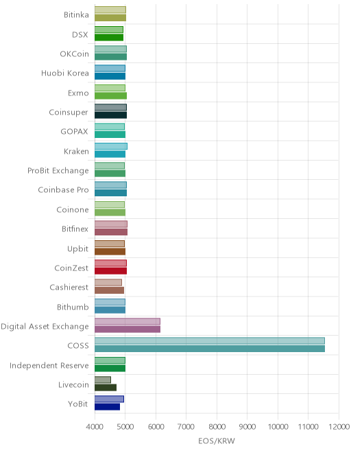 거래소별 이오스 시황(위 1시간전, 아래 현재)