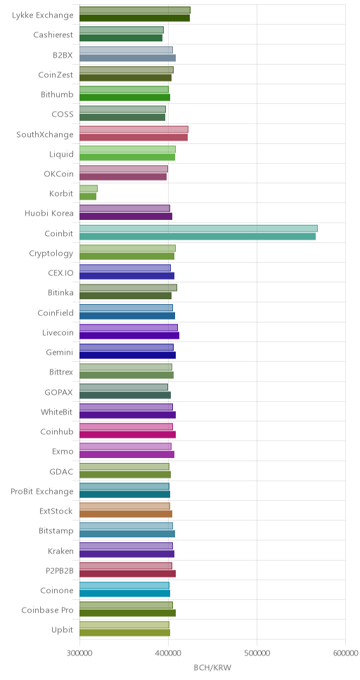 거래소별 비트코인 캐시 시황(위 1시간전, 아래 현재)