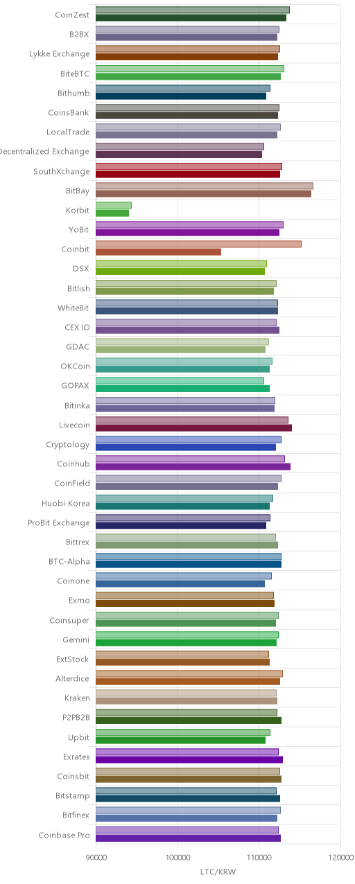 거래소별 라이트코인 시황(위 1시간전, 아래 현재)