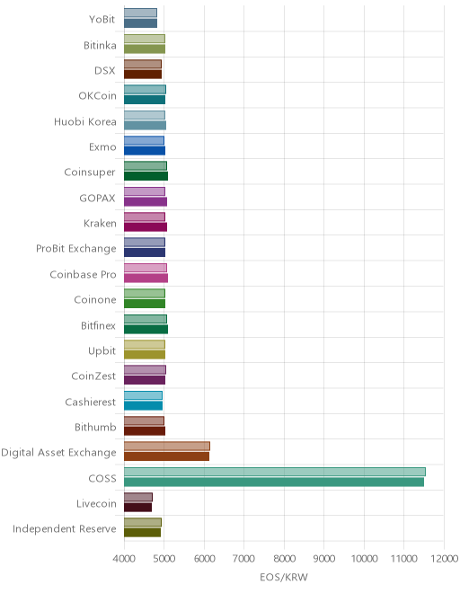 거래소별 이오스 시황(위 1시간전, 아래 현재)
