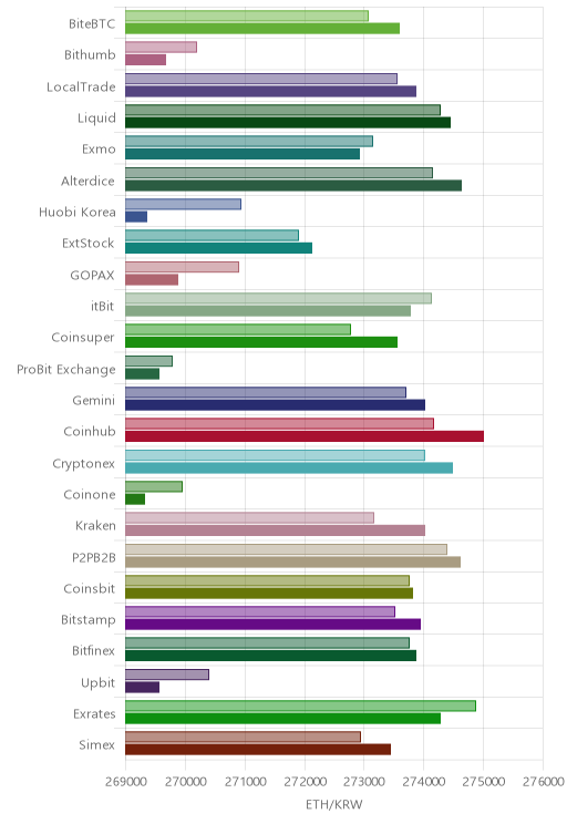 거래소별 이더리움 시황(위 1시간전, 아래 현재)