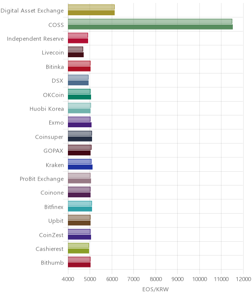거래소별 이오스 시황(위 1시간전, 아래 현재)