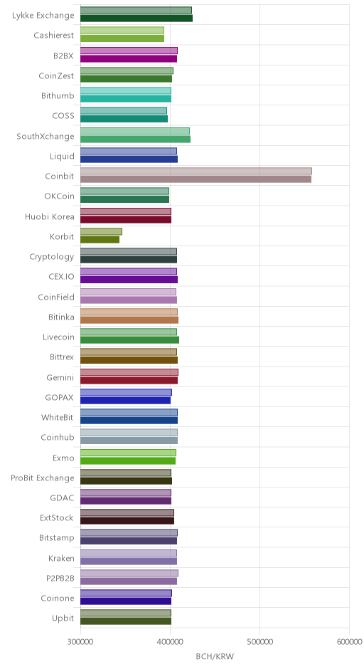 거래소별 비트코인 캐시 시황(위 1시간전, 아래 현재)