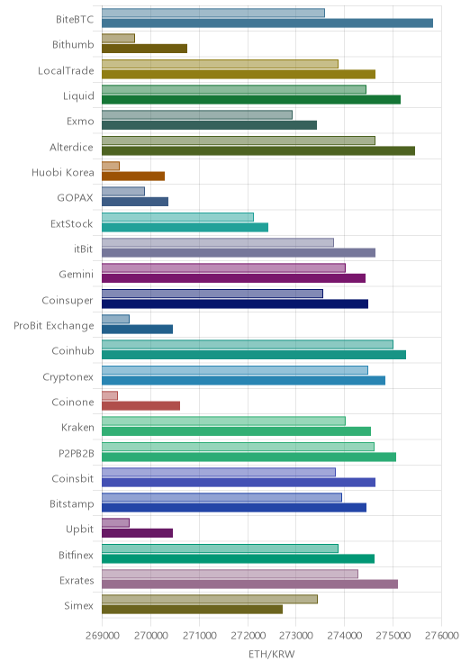 거래소별 이더리움 시황(위 1시간전, 아래 현재)