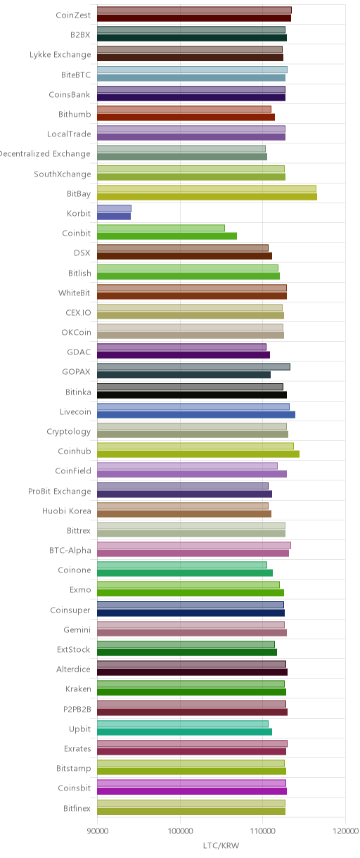 거래소별 라이트코인 시황(위 1시간전, 아래 현재)
