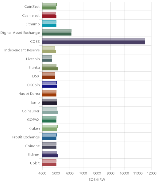 거래소별 이오스 시황(위 1시간전, 아래 현재)