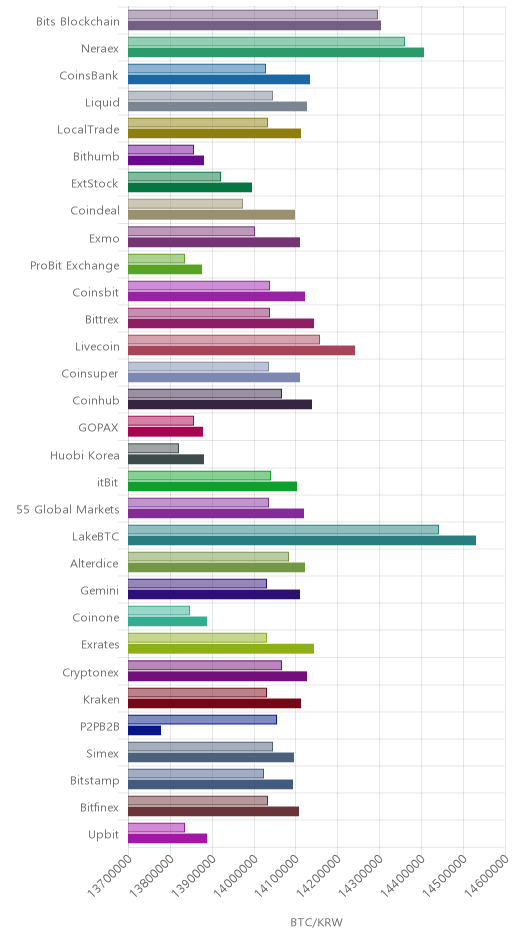 거래소별 비트코인 시황(위 1시간전, 아래 현재)