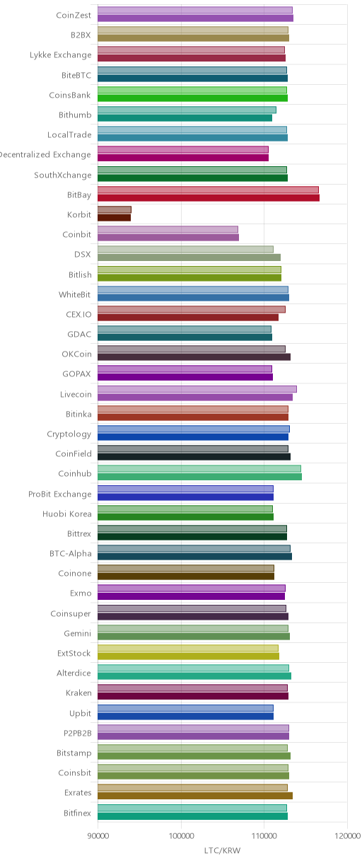 거래소별 라이트코인 시황(위 1시간전, 아래 현재)