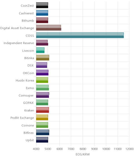 거래소별 이오스 시황(위 1시간전, 아래 현재)