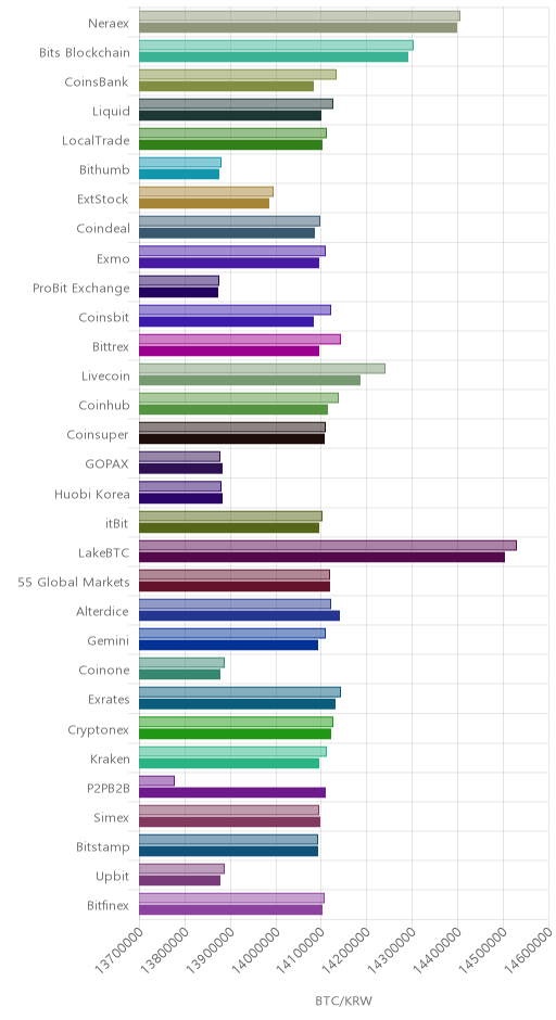 거래소별 비트코인 시황(위 1시간전, 아래 현재)