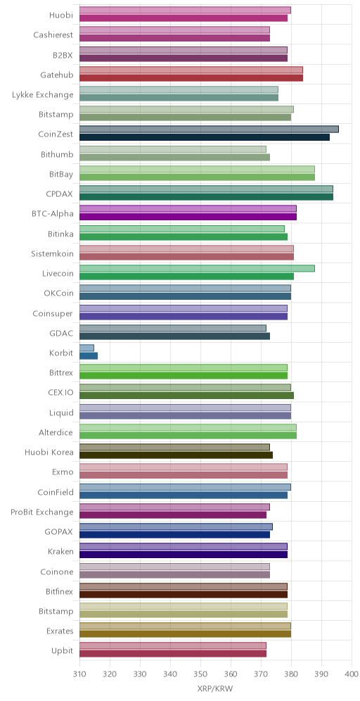 거래소별 리플 시황(위 1시간전, 아래 현재)