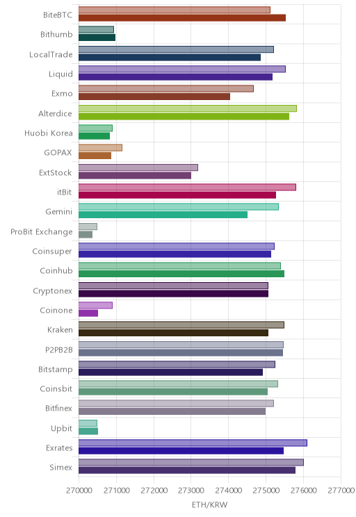 거래소별 이더리움 시황(위 1시간전, 아래 현재)