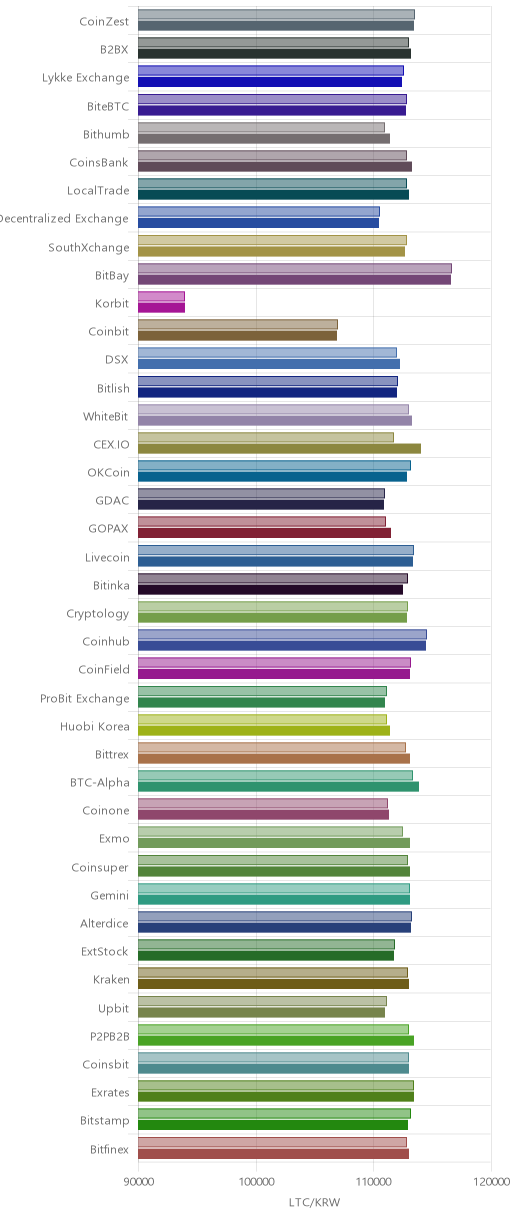 거래소별 라이트코인 시황(위 1시간전, 아래 현재)