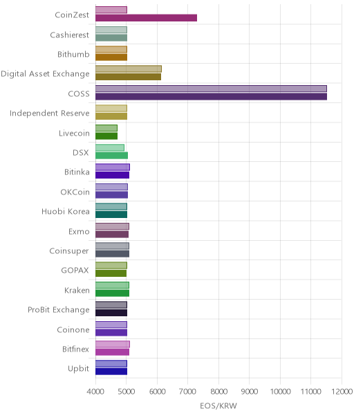 거래소별 이오스 시황(위 1시간전, 아래 현재)
