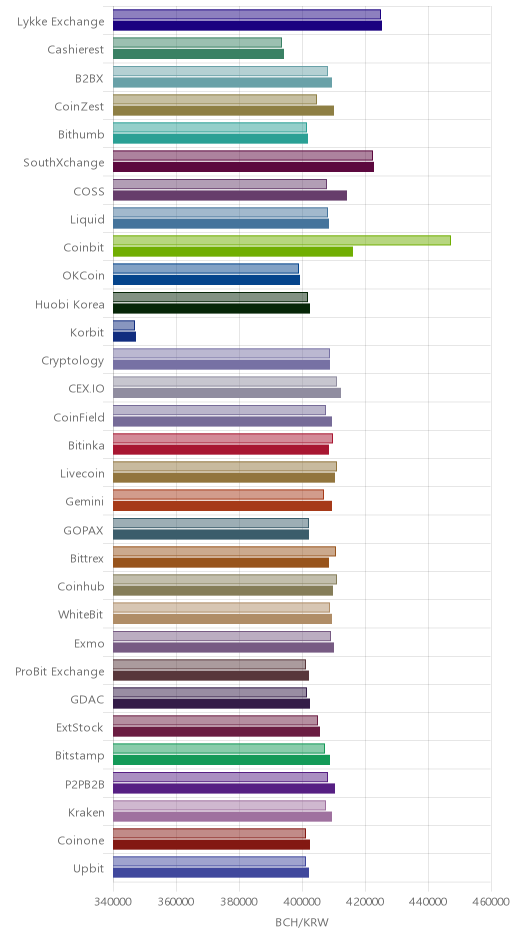거래소별 비트코인 캐시 시황(위 1시간전, 아래 현재)