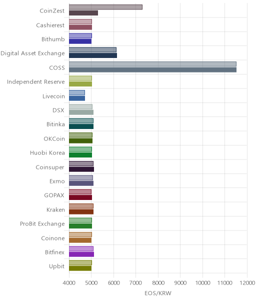 거래소별 이오스 시황(위 1시간전, 아래 현재)