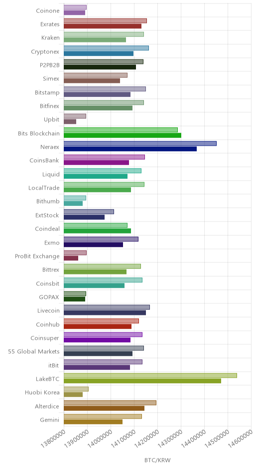 거래소별 비트코인 시황(위 1시간전, 아래 현재)