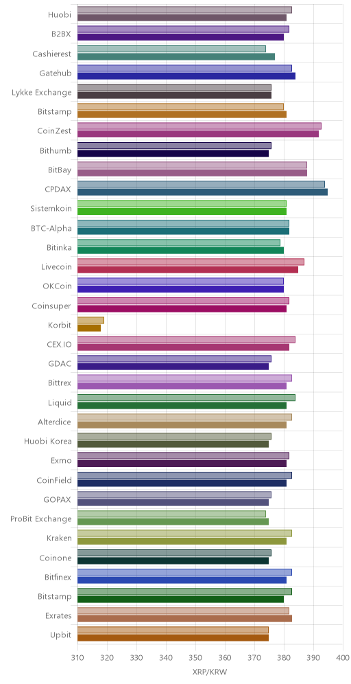 거래소별 리플 시황(위 1시간전, 아래 현재)