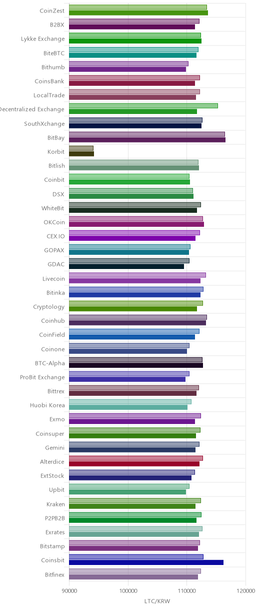 거래소별 라이트코인 시황(위 1시간전, 아래 현재)
