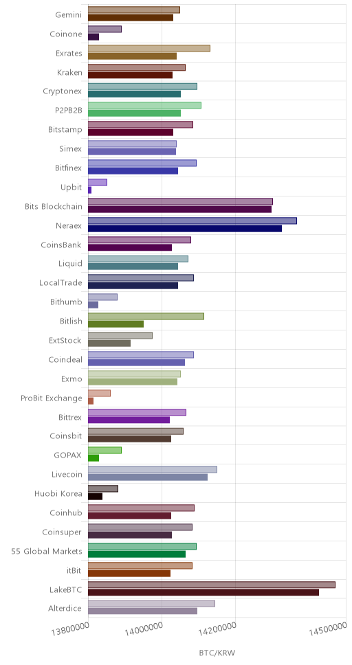 거래소별 비트코인 시황(위 1시간전, 아래 현재)