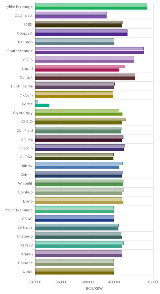 거래소별 비트코인 캐시 시황(위 1시간전, 아래 현재)