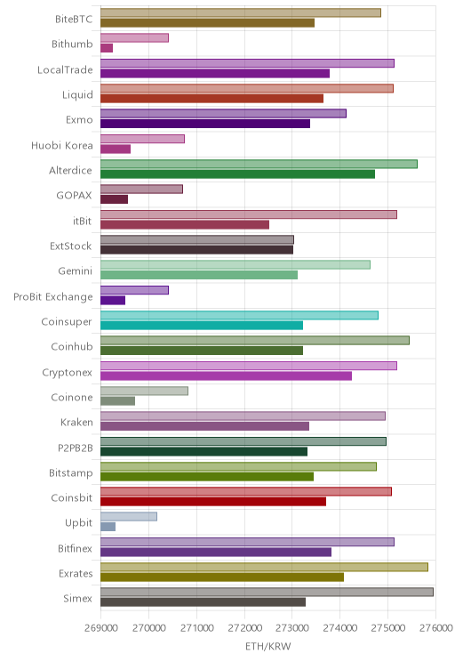 거래소별 이더리움 시황(위 1시간전, 아래 현재)