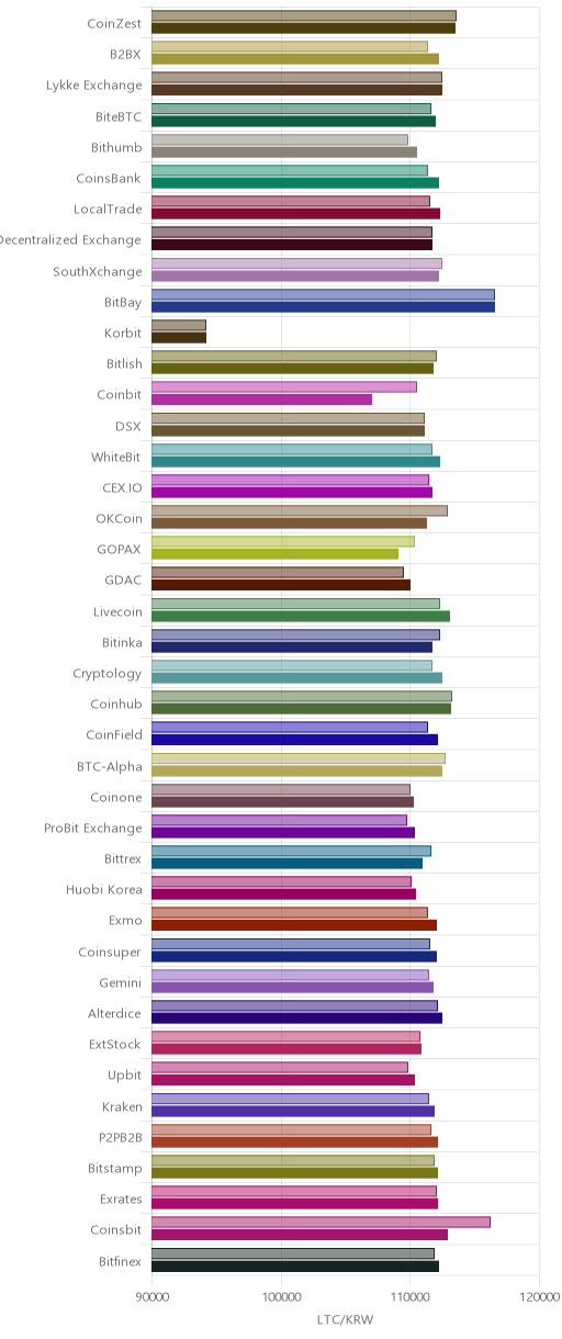 거래소별 라이트코인 시황(위 1시간전, 아래 현재)