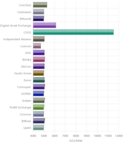 거래소별 이오스 시황(위 1시간전, 아래 현재)