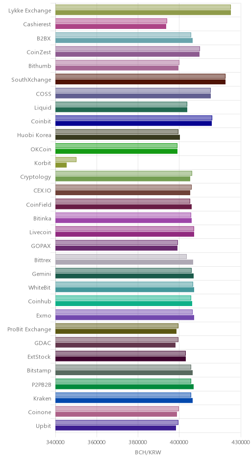 거래소별 비트코인 캐시 시황(위 1시간전, 아래 현재)