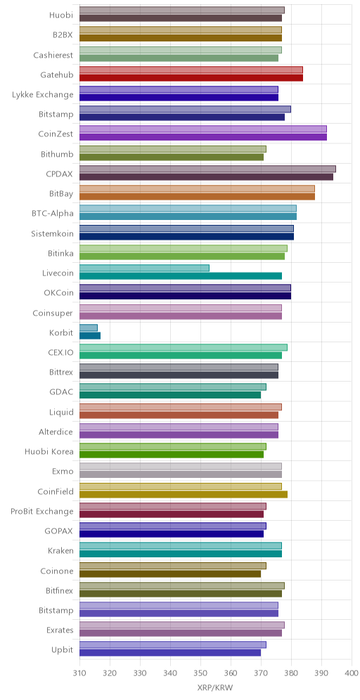 거래소별 리플 시황(위 1시간전, 아래 현재)