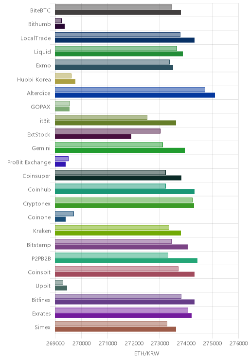 거래소별 이더리움 시황(위 1시간전, 아래 현재)