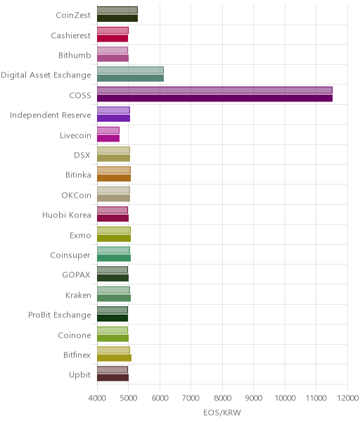 거래소별 이오스 시황(위 1시간전, 아래 현재)