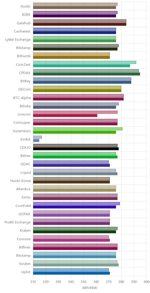 거래소별 리플 시황(위 1시간전, 아래 현재)