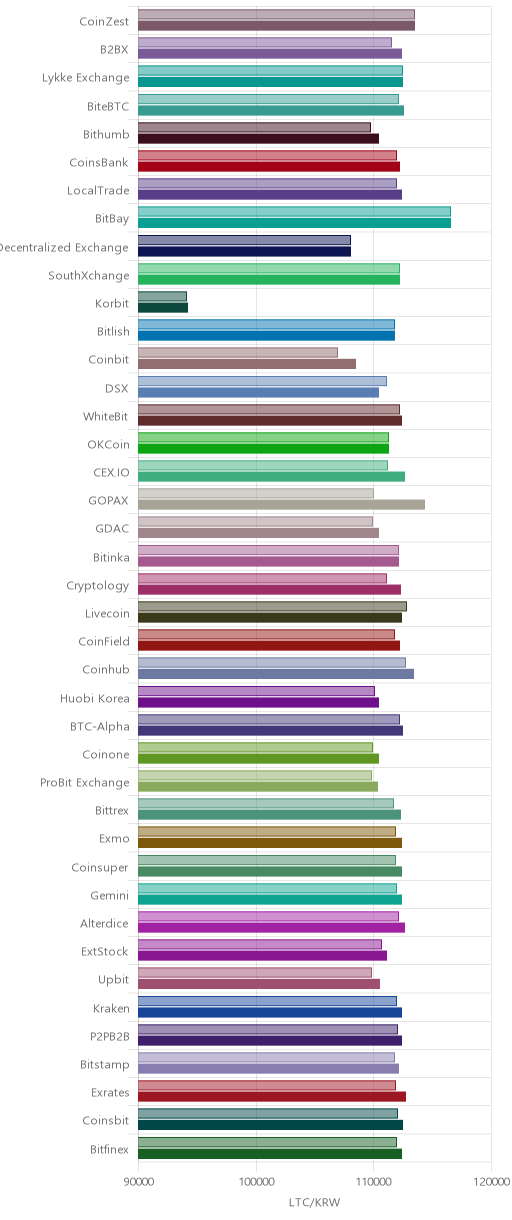 거래소별 라이트코인 시황(위 1시간전, 아래 현재)
