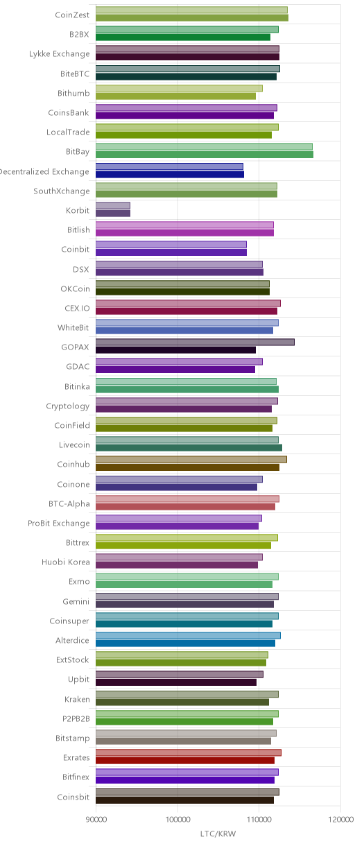 거래소별 라이트코인 시황(위 1시간전, 아래 현재)