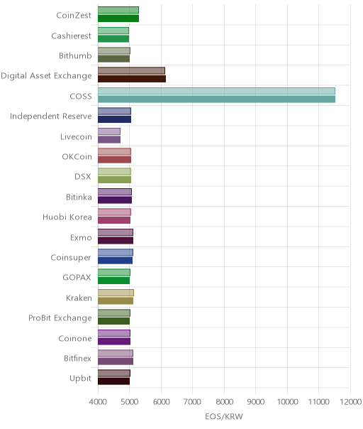 거래소별 이오스 시황(위 1시간전, 아래 현재)