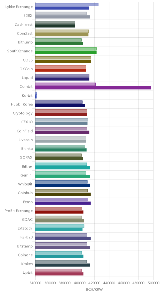 거래소별 비트코인 캐시 시황(위 1시간전, 아래 현재)