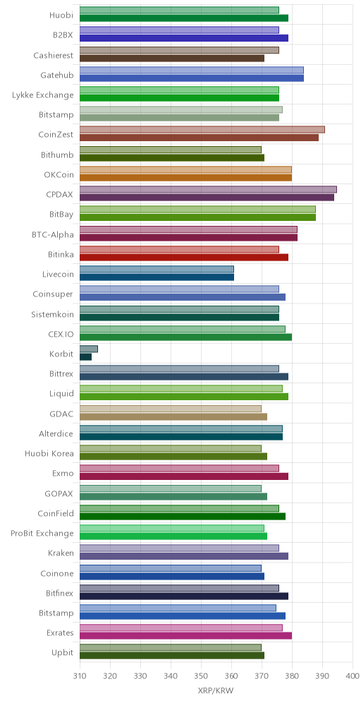 거래소별 리플 시황(위 1시간전, 아래 현재)