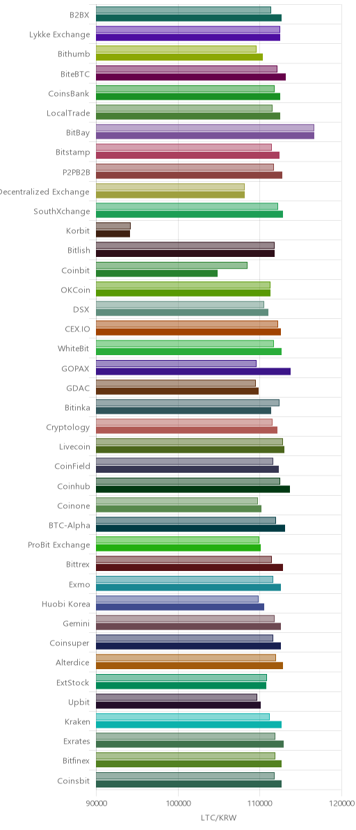 거래소별 라이트코인 시황(위 1시간전, 아래 현재)