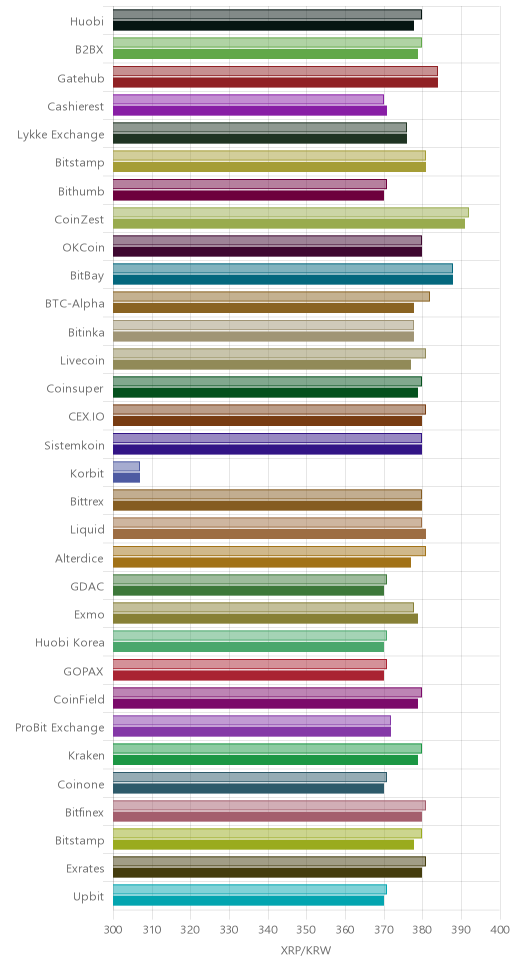 거래소별 리플 시황(위 1시간전, 아래 현재)
