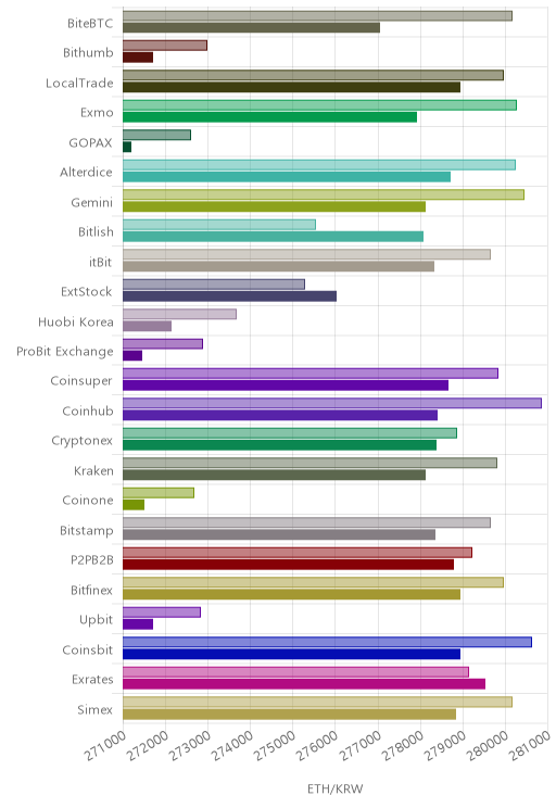거래소별 이더리움 시황(위 1시간전, 아래 현재)