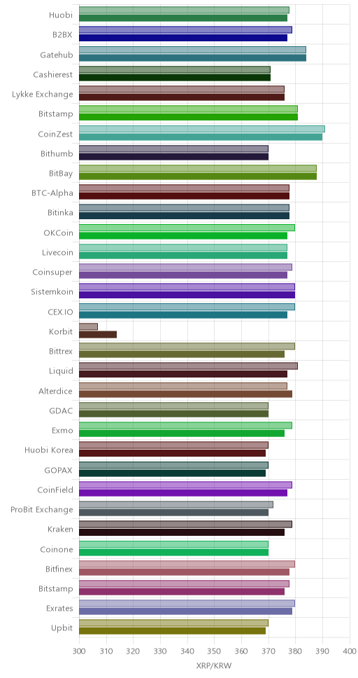 거래소별 리플 시황(위 1시간전, 아래 현재)