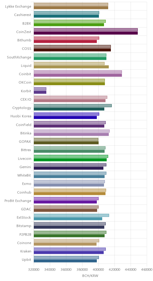 거래소별 비트코인 캐시 시황(위 1시간전, 아래 현재)