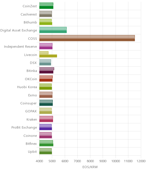 거래소별 이오스 시황(위 1시간전, 아래 현재)