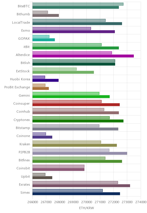 거래소별 이더리움 시황(위 1시간전, 아래 현재)