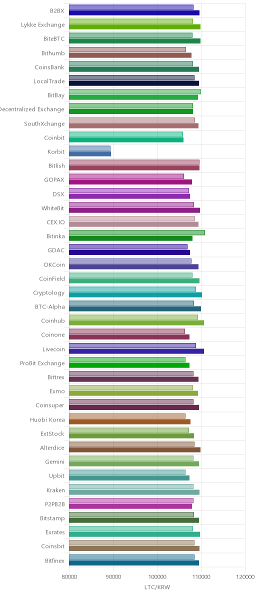 거래소별 라이트코인 시황(위 1시간전, 아래 현재)