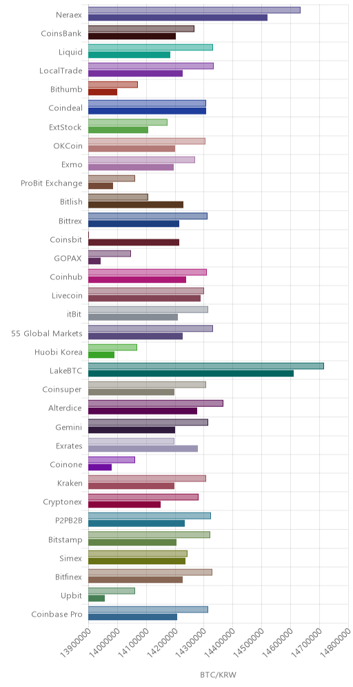 거래소별 비트코인 시황(위 1시간전, 아래 현재)