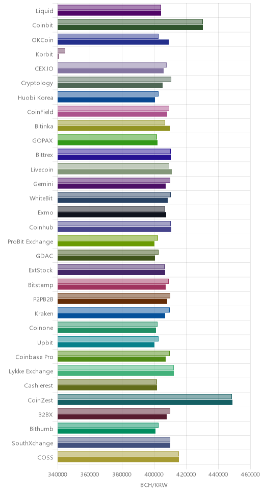 거래소별 비트코인 캐시 시황(위 1시간전, 아래 현재)